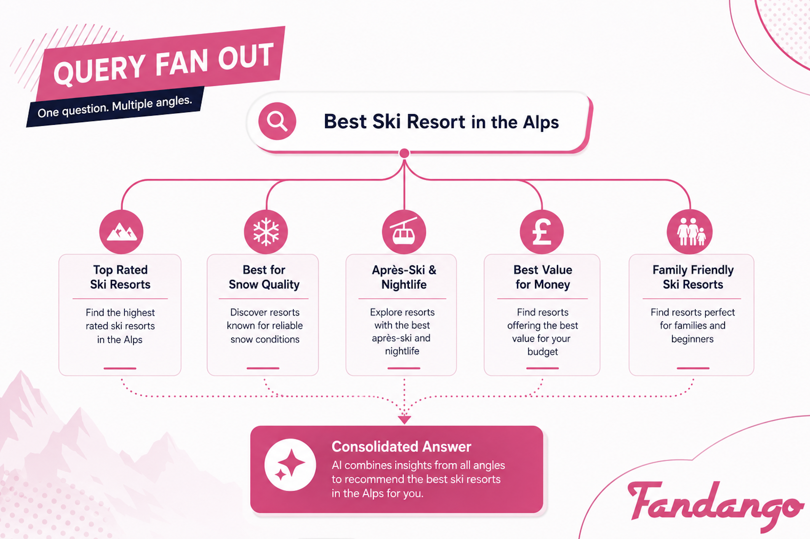 Diagram showing how Google's query fan-out breaks 'best ski resort in the Alps' into five sub-queries before generating a consolidated AI answer